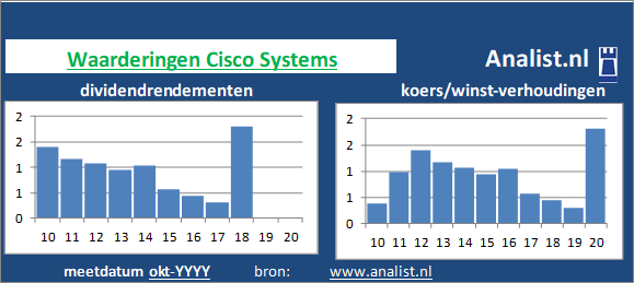 dividendrendement/><BR><p>Het bedrijf  keerde in de afgelopen vijf jaar haar aandeelhouders dividenden uit. Gemeten vanaf 2015 was het doorsnee dividendrendement 0,8 procent. </p>Per aandeel werd midden 2020 rond de 7 maal het resultaat per aandeel betaald. </p><p class=